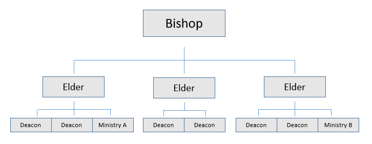 image of Apostolic church structure at Acts II Ministries
