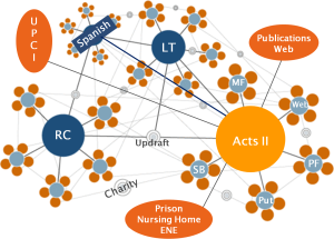 hub of Acts II and church structure